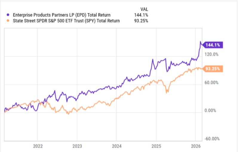 EPD outperforms the S&P500