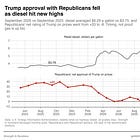 Amid rising diesel prices, Republicans turn against Trump for first time on handling inflation