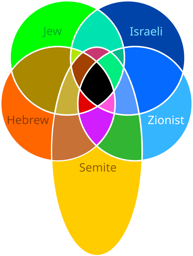 A Venn diagram showing the multiple intersections of identities between categories of Jew, Israeli, Hebrew, Zionist, and Semite.