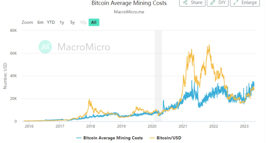 A graph of a bitcoin graph

Description automatically generated