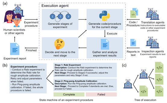 The automation and decision making process of the AI agent.