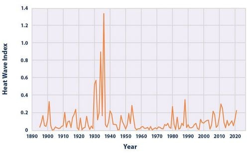 A graph showing the number of heat waves over time. Very little change except for a large spike in 1930's A graph showing the number of heat waves over time. Very little change except for a large spike in 1930's