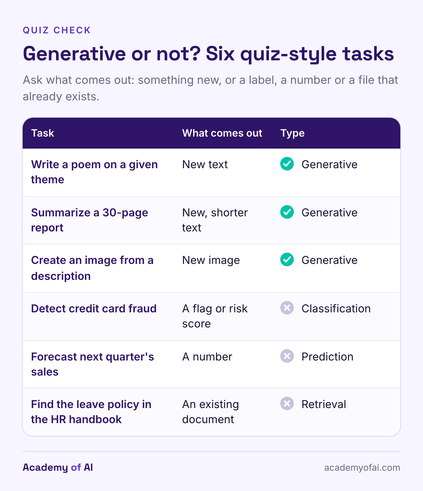 A three-column table listing six tasks, what each one outputs and its type. Three tasks that produce new text or images are marked generative; fraud detection, sales forecasting and finding a handbook policy are marked classification, prediction and retrieval. A three-column table listing six tasks, what each one outputs and its type. Three tasks that produce new text or images are marked generative; fraud detection, sales forecasting and finding a handbook policy are marked classification, prediction and retrieval.