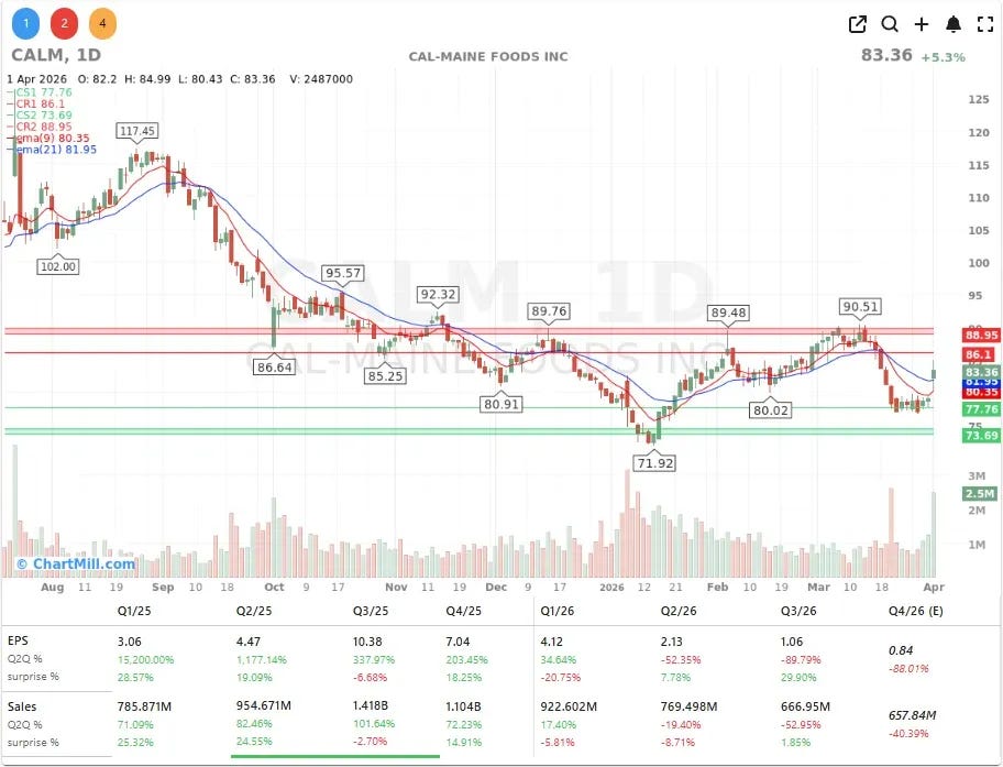 CALM CHART CALM CHART
