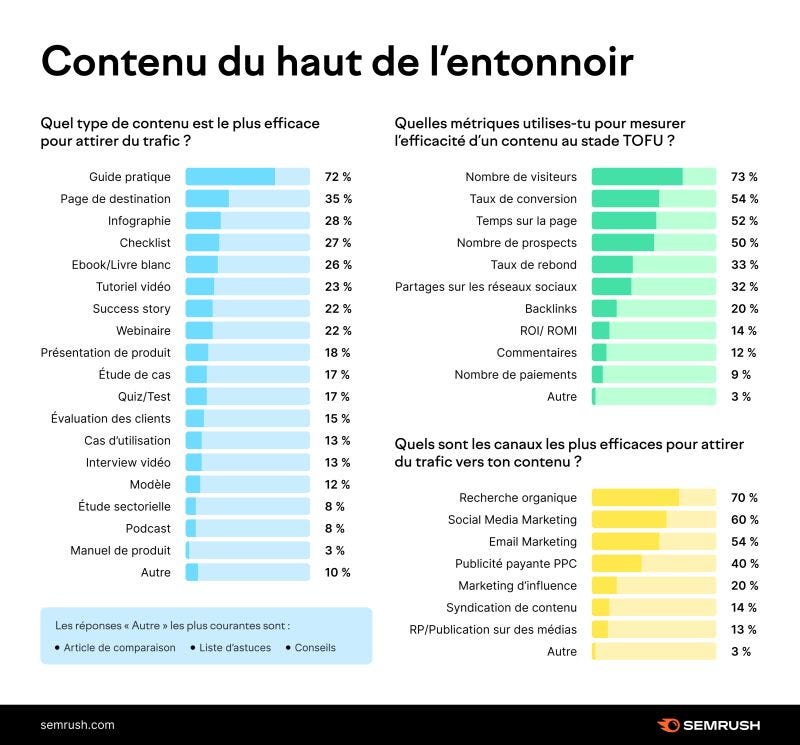 Semrush France | LinkedIn