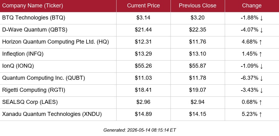 table of selected public quantum stock quotes