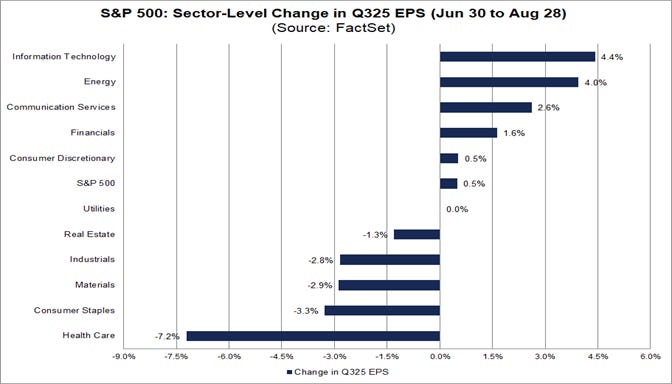 03-sp500-sector-level-change-in-q325-eps-june-30-to-august-28