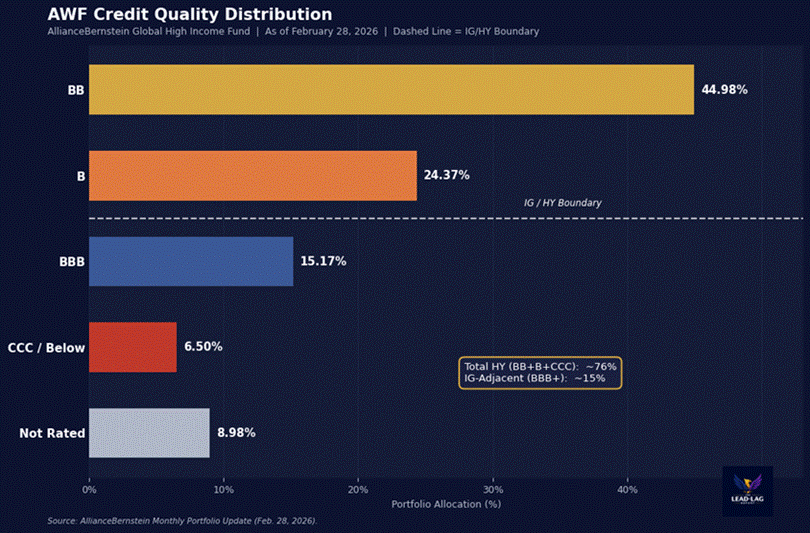 Title: AWF Credit Quality - Description: AWF Credit Quality