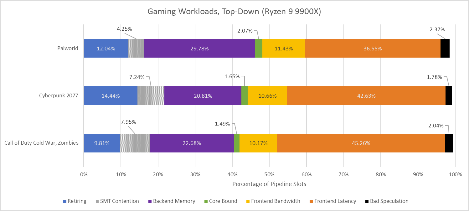 Running Gaming Workloads through AMD’s Zen 5