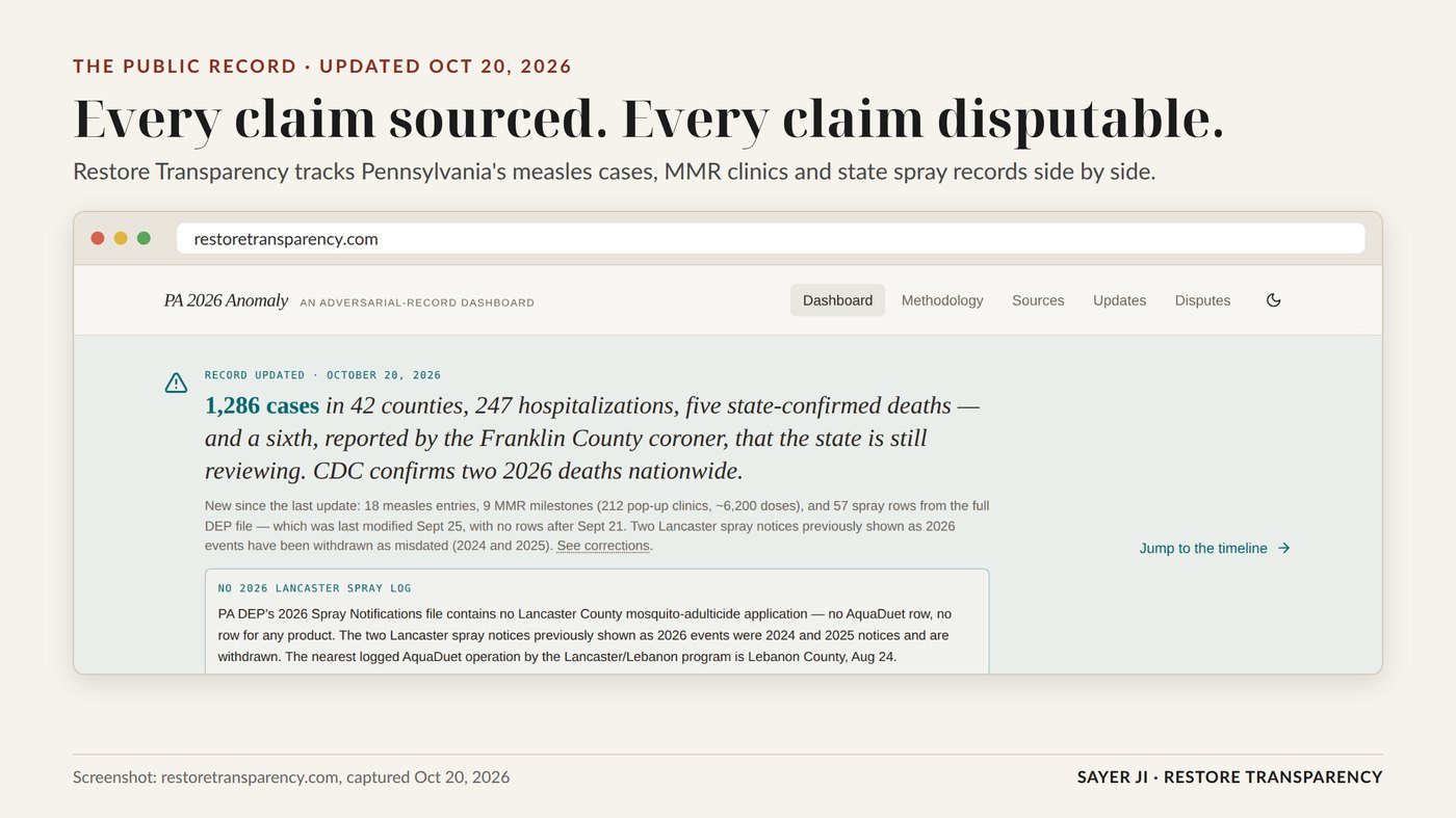 The Restore Transparency dashboard after its October 20, 2026 update. Screenshot: restoretransparency.com.