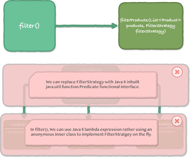 Cleaner approach for behavioral parameterization with Java 8 Lambda
