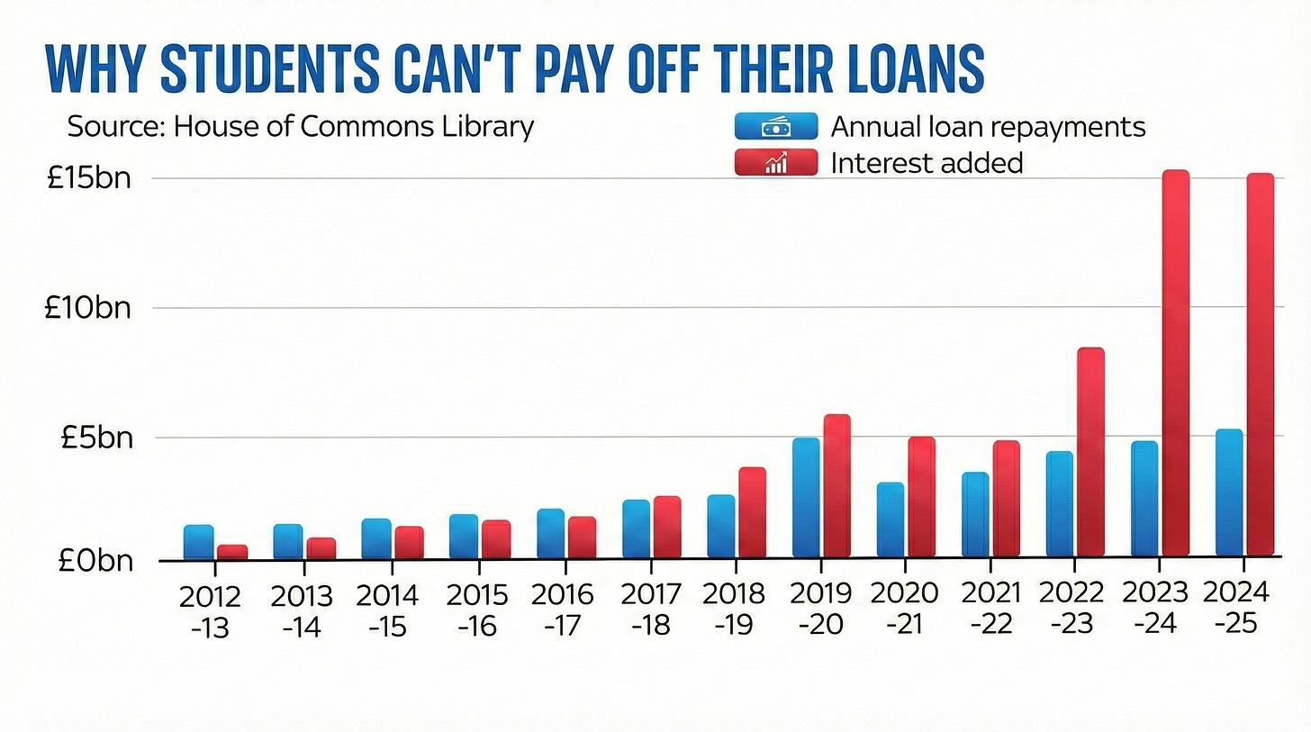 May be an image of text that says "E15bn WHY STUDENTS CAN'T PAY OFF THEIR LOANS Source: House of Commons Library Annual loan repayments Interest added 0 mi £10bn E5bn EObn 2012 -13 2013 -14 2014 -15 2015 2016 -16 -17 2017 2018 -18 -19 2019 2020 -20 -21 2021 2022 2023 2024 -22 -23 -24 -25" May be an image of text that says "E15bn WHY STUDENTS CAN'T PAY OFF THEIR LOANS Source: House of Commons Library Annual loan repayments Interest added 0 mi £10bn E5bn EObn 2012 -13 2013 -14 2014 -15 2015 2016 -16 -17 2017 2018 -18 -19 2019 2020 -20 -21 2021 2022 2023 2024 -22 -23 -24 -25"