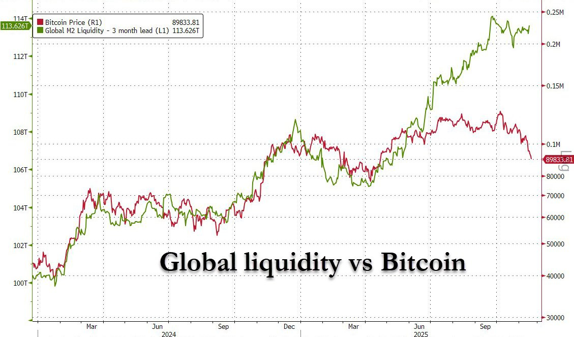 Line chart with green line for global liquidity over three months starting from January 2023, rising to around 112,000, and red line for Bitcoin price starting from about 16,000 and fluctuating up to around 30,000 by September 2023, with title Global Liquidity vs Bitcoin and axes labeled in numerical values.