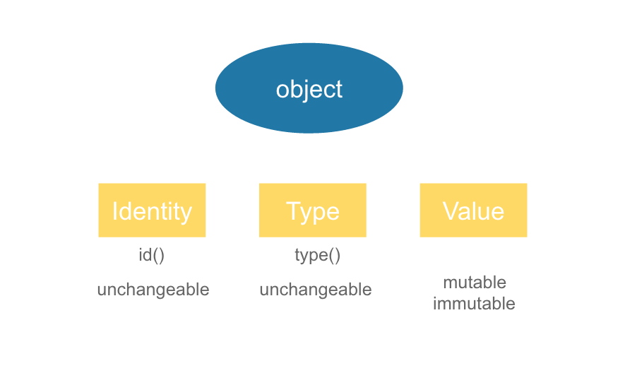 Everything is an Object!