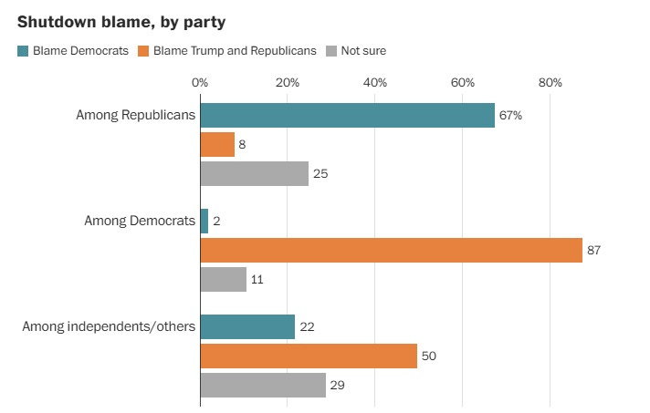 Republicans: 67% blame Dems, 8% blame Rs, 25% not sure. Democrats: 87% blame GOP, 2% blame Dems, 11% unsure. Independents: 22% blame Dems, 50% blame GOP, 29% not sure Republicans: 67% blame Dems, 8% blame Rs, 25% not sure. Democrats: 87% blame GOP, 2% blame Dems, 11% unsure. Independents: 22% blame Dems, 50% blame GOP, 29% not sure