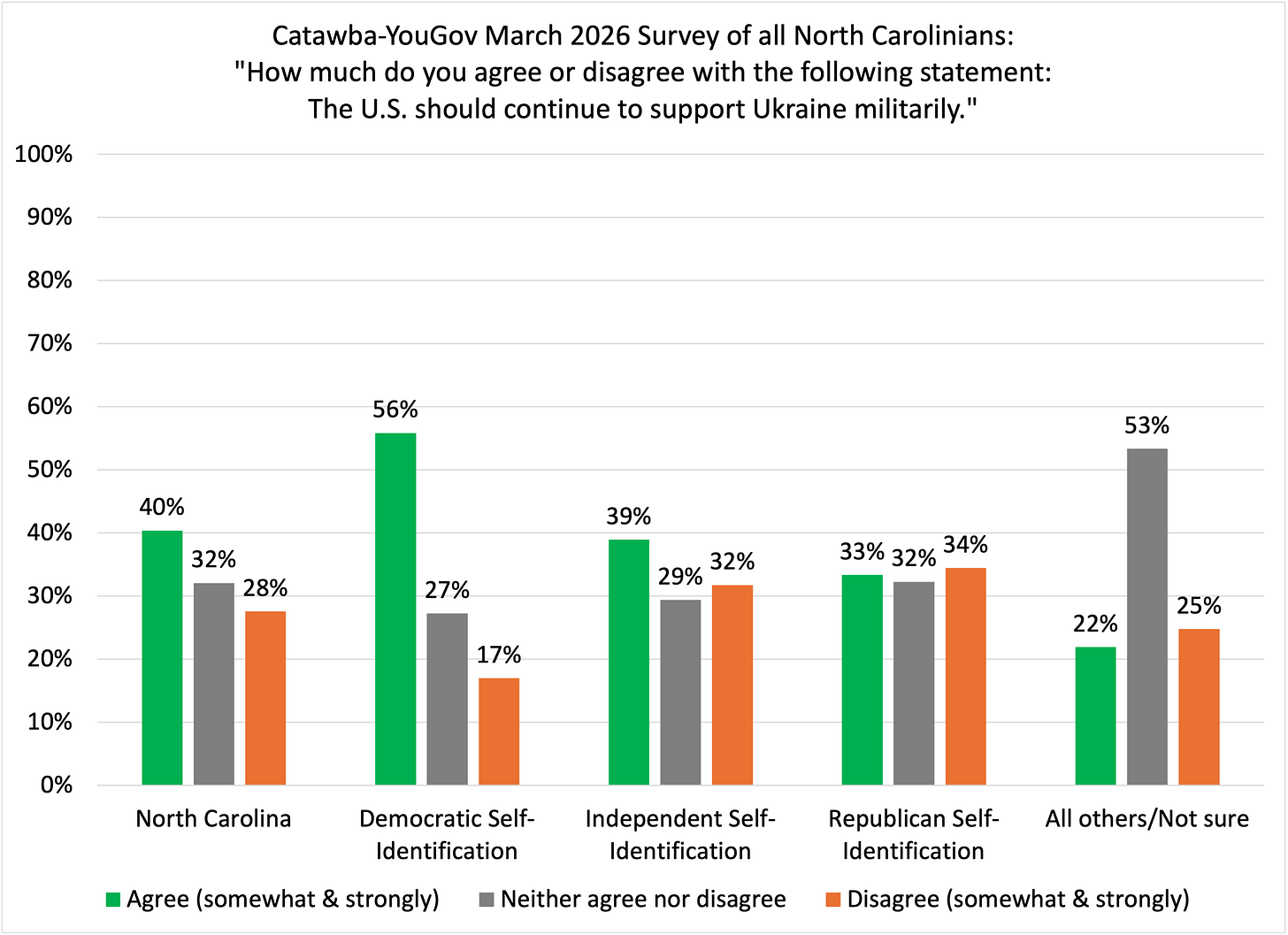 Bar chart showing North Carolina opinion on whether the U.S. should continue supporting Ukraine militarily. Statewide, 40% agree, 32% are neutral, and 28% disagree. Democrats are much more supportive than Republicans, while independents are more mixed. Bar chart showing North Carolina opinion on whether the U.S. should continue supporting Ukraine militarily. Statewide, 40% agree, 32% are neutral, and 28% disagree. Democrats are much more supportive than Republicans, while independents are more mixed.