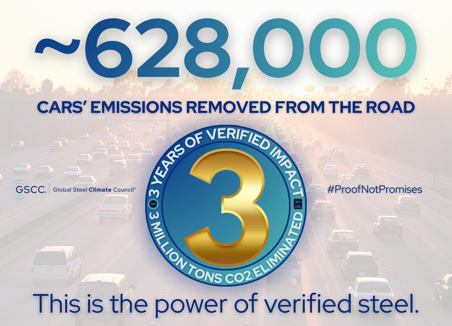 ~628,000 cars' emissions removed from the road by 4 certified GSCC steel producers representing ~2.5% of the world's steel production by implementing the GSCC's Steel Climate Standard.