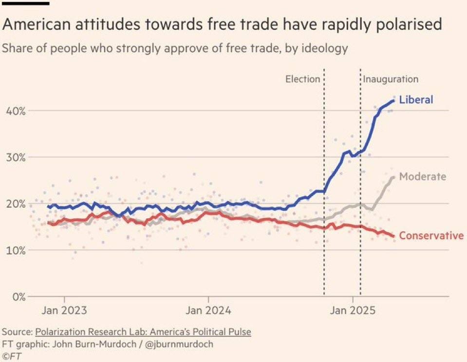 Na obrázku môže byť text, v ktorom sa píše „American attitudes towards free trade have rapidly polarised Share of people who strongly approve of free trade, by ideology 40% Election 30% Inauguration Liberal 20% 10% Moderate 0% Jan 2023 Conservative Jan 2024 Source: Polarization Research Lab: America's Political Pulse FT graphic: John Burn-Murdoch @jburnmurdoch OFT Jan2025 Jan 2025“