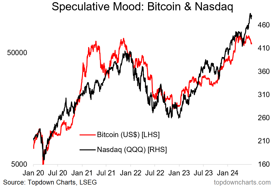 Weekly S&P500 ChartStorm - 30 June 2024 - by Callum Thomas