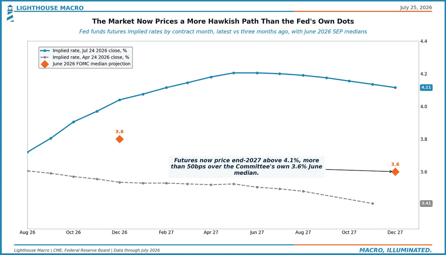 The Market Now Prices a More Hawkish Path Than the Fed's Own Dots