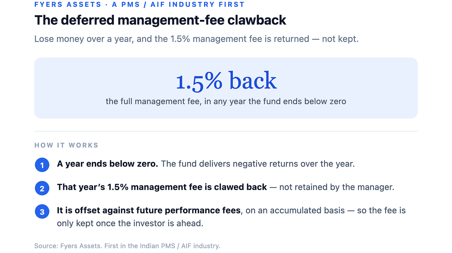 Fyers Assets · a PMS / AIF industry first The deferred management-fee clawback Lose money over a year, and the 1.5% management fee is return