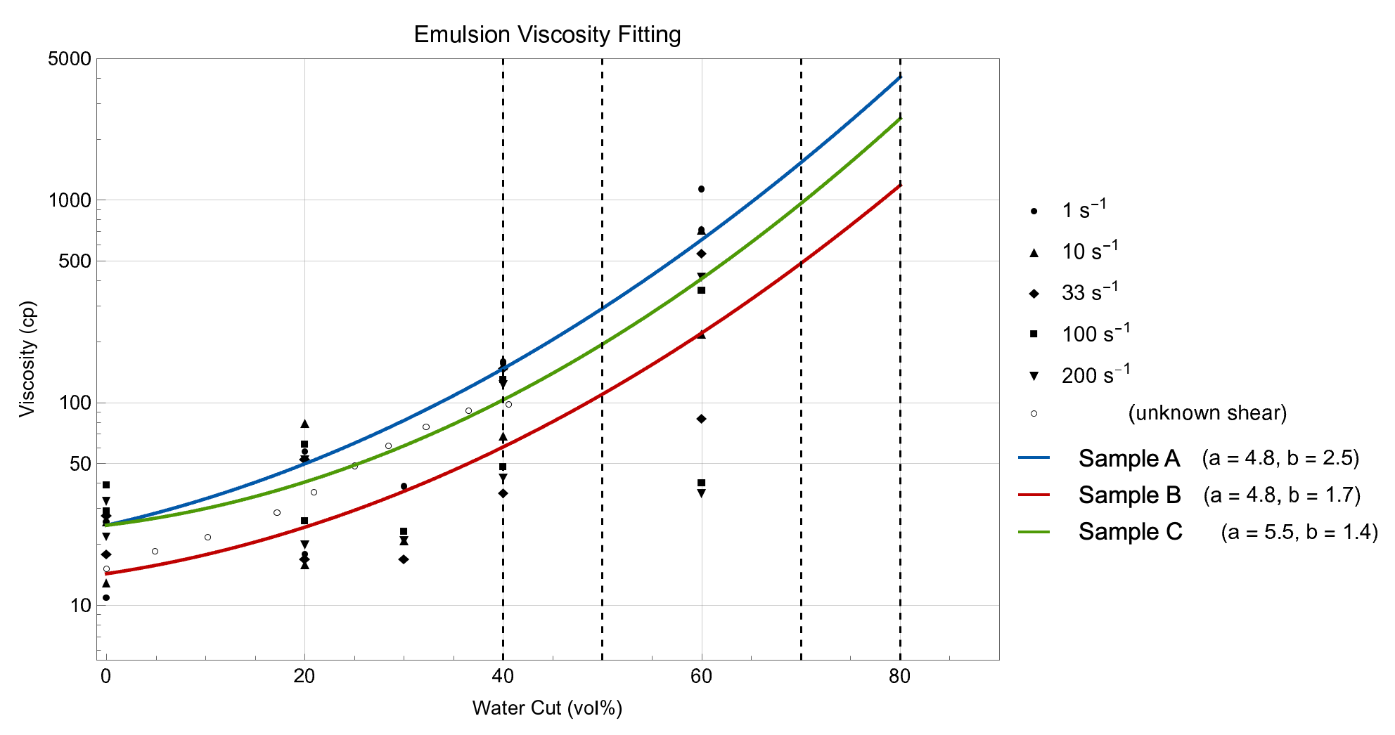 Shear Rate Ramp Emulsion Stability x Shear Rate