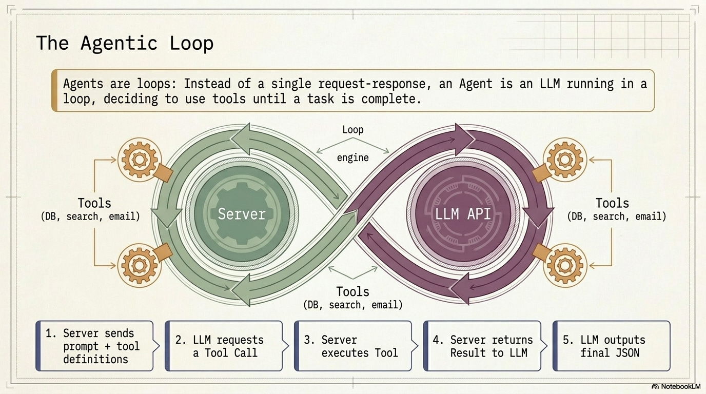Illustrated explainer of “Tools” in an LLM agent loop: the model chooses a tool (e.g., search docs or create a ticket), the server executes it, and the tool result is returned to the model. 