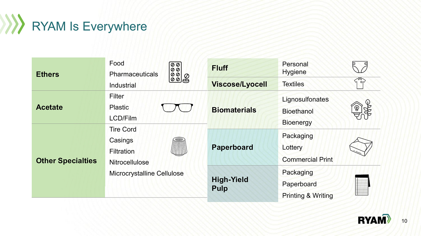 Where RYAM’s cellulose ends up: ethers, acetate, pharmaceuticals, food, filtration, fluff and viscose, plus the newer biomaterials, paperboard and high‑yield pulp lines. The breadth of end markets is what makes HPC demand resilient. Source: RYAM March 2026 Investor Presentation, slide 10. Where RYAM’s cellulose ends up: ethers, acetate, pharmaceuticals, food, filtration, fluff and viscose, plus the newer biomaterials, paperboard and high‑yield pulp lines. The breadth of end markets is what makes HPC demand resilient. Source: RYAM March 2026 Investor Presentation, slide 10.
