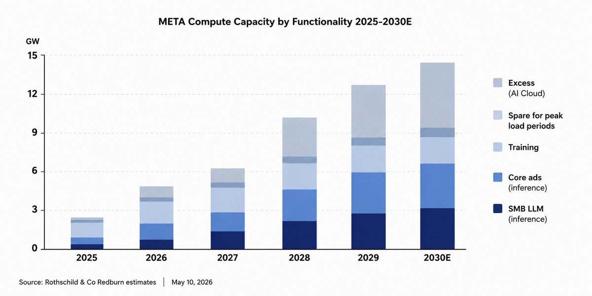 META valuation is just criminal here. It's projected to have around 5 GW more compute capacity than it needs for internal consumption by 2030. Reselling that capacity at $20 billion per GW META valuation is just criminal here. It's projected to have around 5 GW more compute capacity than it needs for internal consumption by 2030. Reselling that capacity at $20 billion per GW