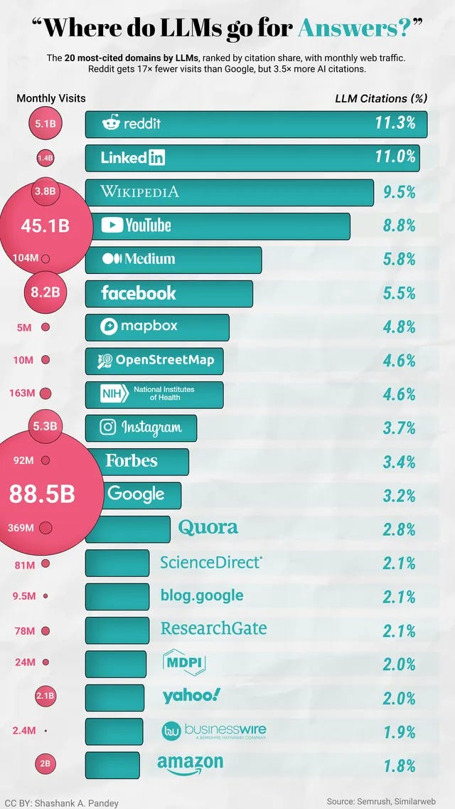 Infographic by Shashank A. Pandey using Semrush and Similarweb data ranking the 20 most-cited domains by large language models in 2026 by citation share percentage: Reddit at 11.3% citation share with 5.1B monthly visits, LinkedIn at 11.0% with 1.4B visits, Wikipedia at 9.5% with 3.8B visits, YouTube at 8.8% with 45.1B visits, Medium at 5.8%, Facebook at 5.5% with 8.2B visits, Mapbox at 4.8%, OpenStreetMap at 4.6%, NIH National Institutes of Health at 4.6%, Instagram at 3.7% with 5.3B visits, Forbes at 3.4%, Google at 3.2% with 88.5B visits, Quora at 2.8%, ScienceDirect at 2.1%, blog.google at 2.1%, ResearchGate at 2.1%, MDPI at 2.0%, Yahoo at 2.0% with 2.1B visits, BusinessWire at 1.9%, and Amazon at 1.8% with 2B visits. Reddit receives 17 times fewer monthly visits than Google but generates 3.5 times more LLM citations, demonstrating that LLM citation share and traditional web traffic are largely uncorrelated metrics.