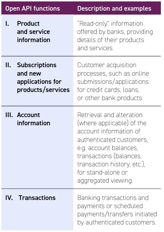 Summary of the four-phased approach of the Open API Framework