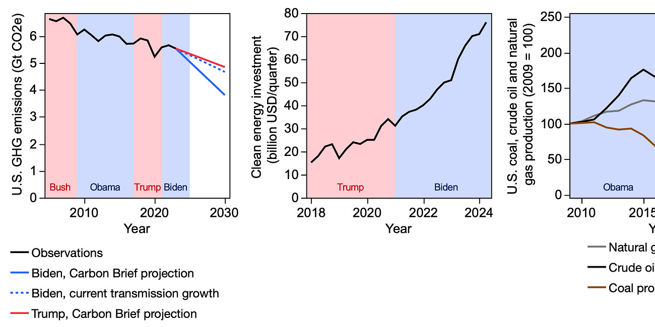 U.S. progress on climate change will continue under the second Trump administration, despite the vibe shift