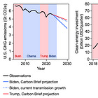 U.S. progress on climate change will continue under the second Trump administration, despite the vibe shift