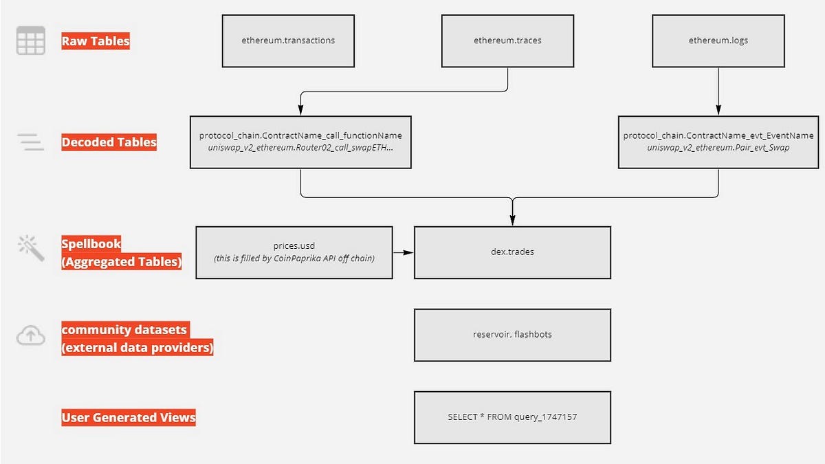 Basic Wizard Guide to Dune SQL and Ethereum Data Analytics - Ethereum Data Guides