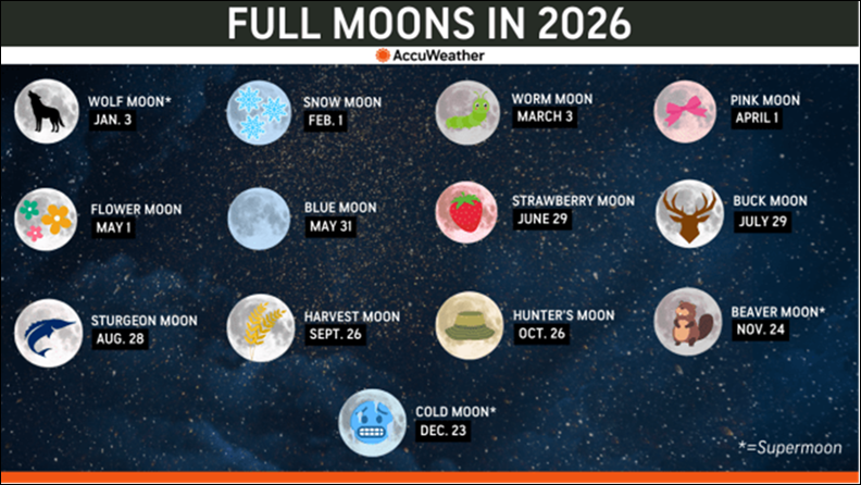 The moons of 2026. Credit: AccuWeather