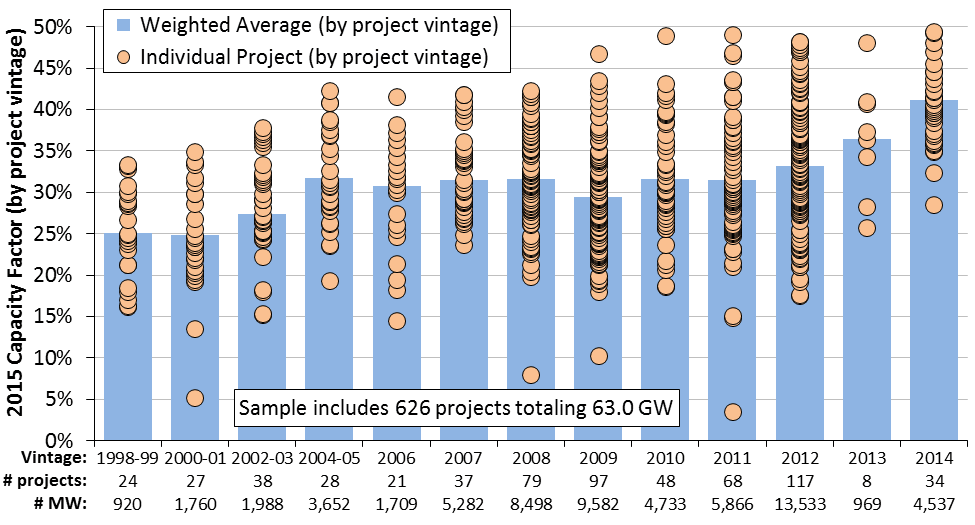 Wind Capacity Factor Rising