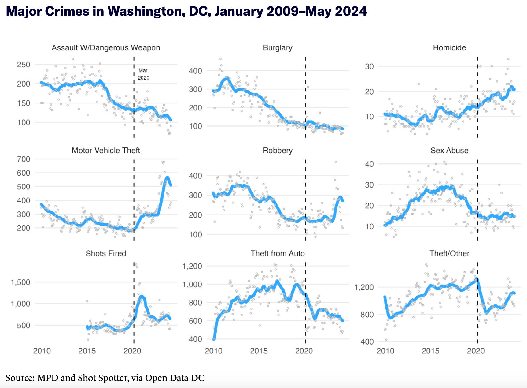 What everyone is getting wrong about crime in DC