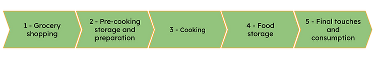 stages of meal prep.