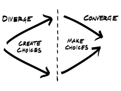 Convergent Thinking vs. Divergent Thinking: Why Planning Isn't Always the  Right Thing to Do | Blog Wrike