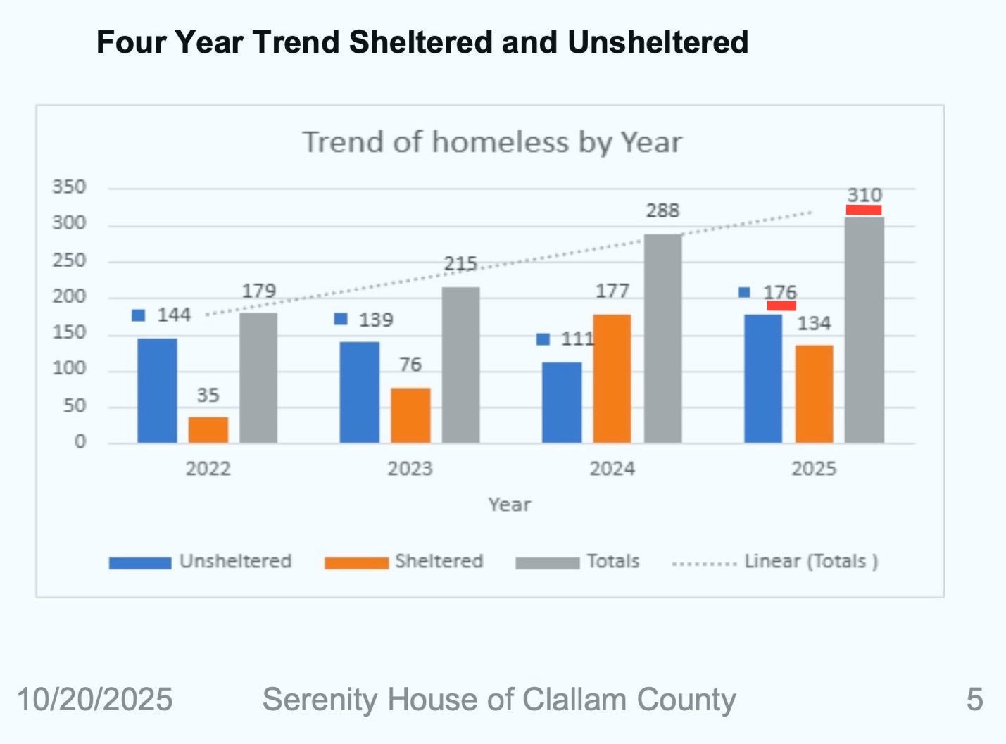 A graph of a number of homeless people
Description automatically generated A graph of a number of homeless people
Description automatically generated