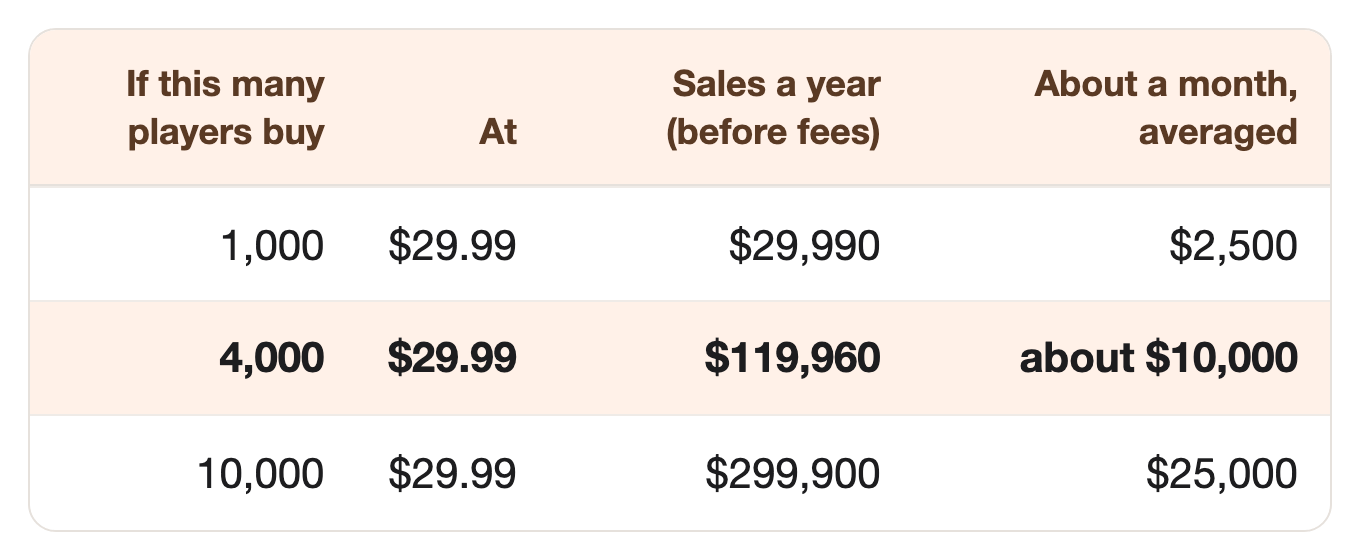If this many players buy: 1,000, At: $29.99, Sales a year (before fees): $29,990, About a month, averaged: $2,500. If this many players buy: 4,000, At: $29.99, Sales a year (before fees): $119,960, About a month, averaged: about $10,000. If this many players buy: 10,000, At: $29.99, Sales a year (before fees): $299,900, About a month, averaged: $25,000