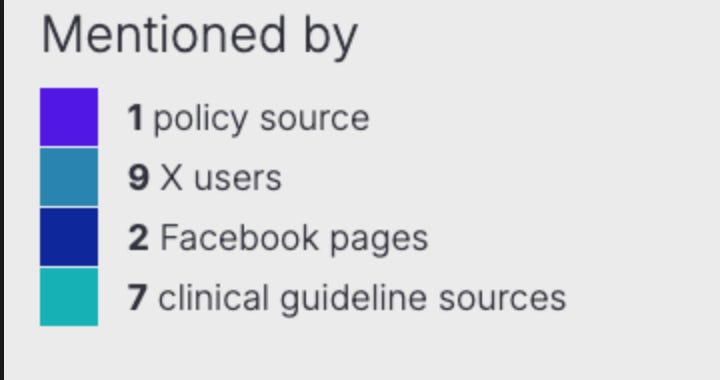 Data from Altmetric showing an example of research that has been mentioned by 1 policy source, 9 X users, 2 Facebook posts, and 7 clinical guidelines