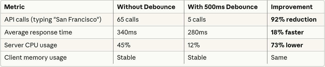 Mastering the New debounce() API in Angular 21 Signal Forms