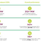 KPI Green Energy: Minimum 50-60% volume growth in FY24. At reasonable valuations