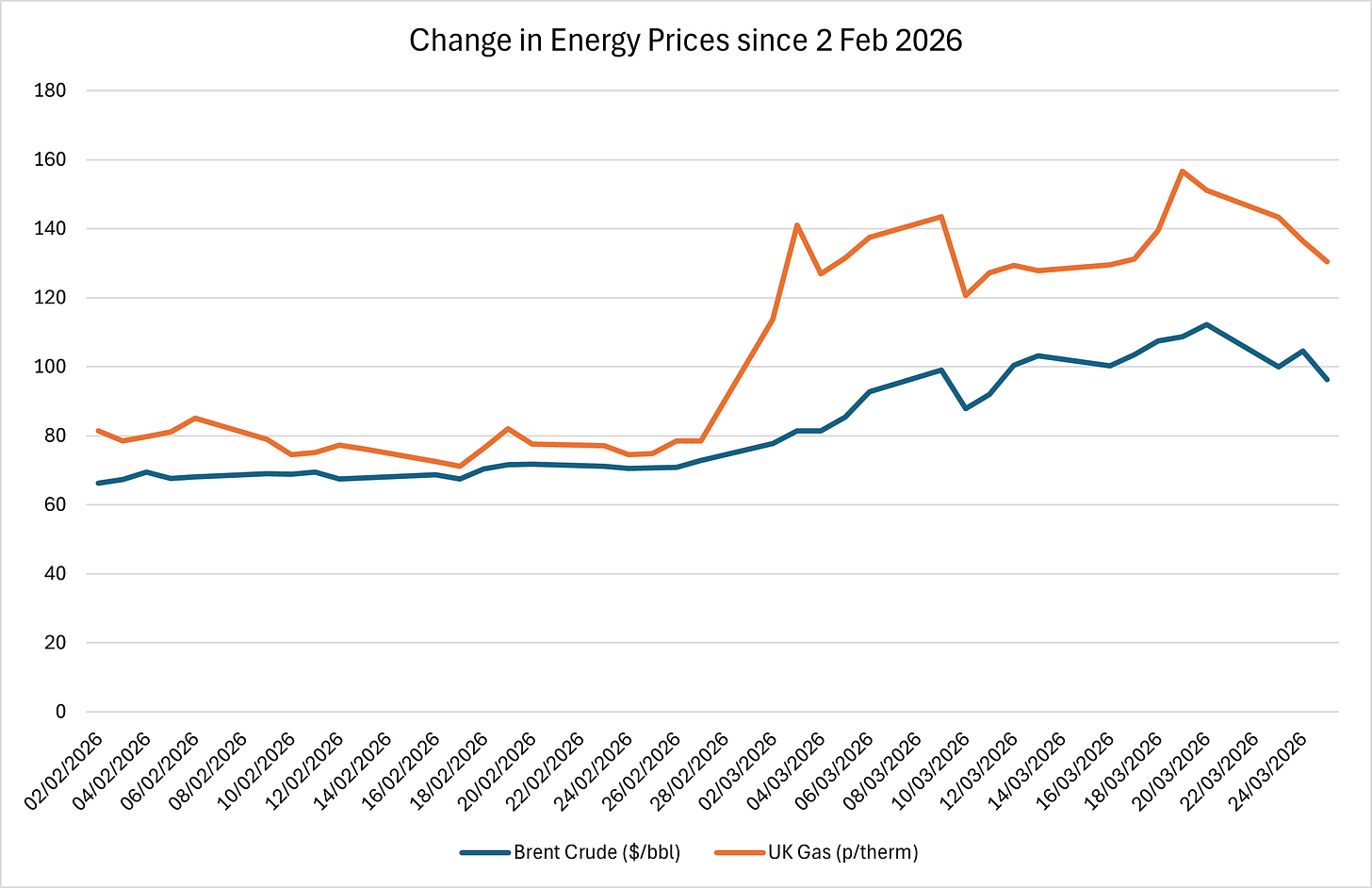 Figure 1 - Change in Energy Prices since 2 Feb 2026