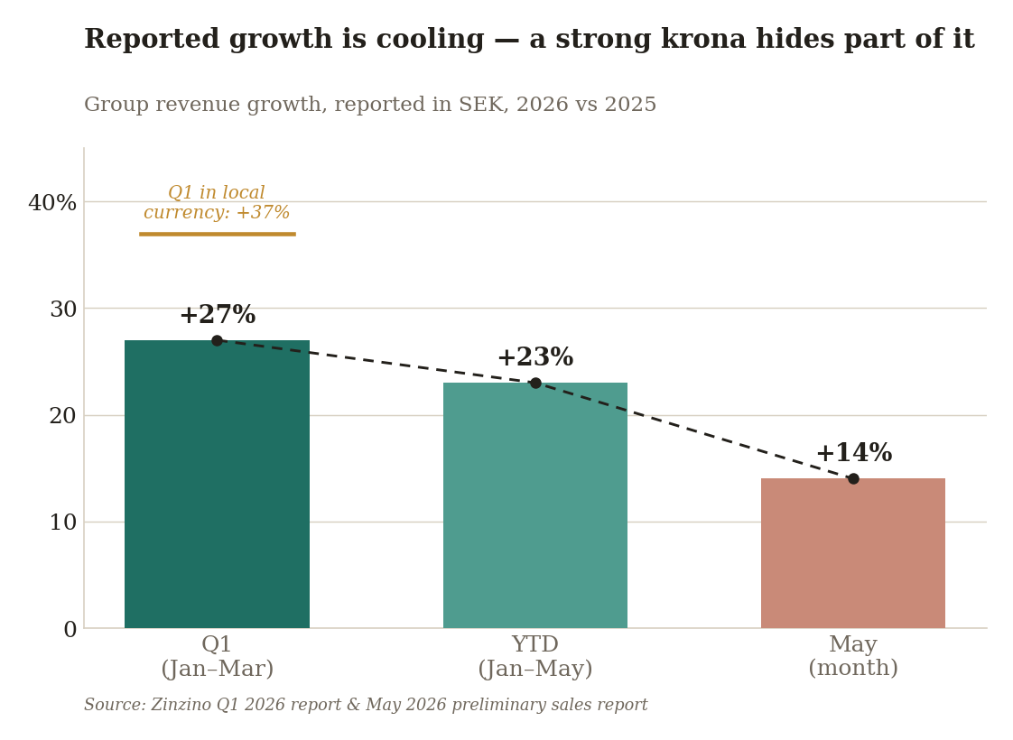 Bar chart of reported group revenue growth: Q1 +27%, year-to-date +23%, May +14%, with a note that Q1 local-currency growth was +37%.