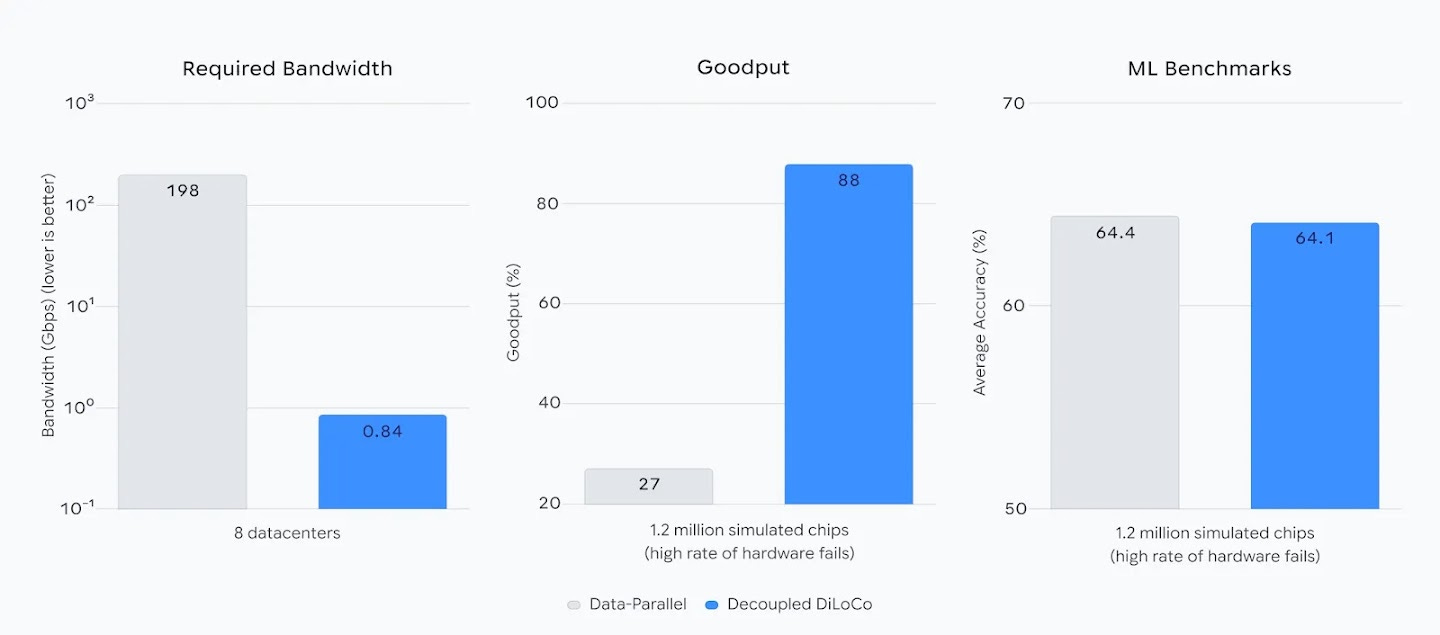 Decoupled DiLoCo: Resilient, Distributed AI Training at Scale Decoupled DiLoCo: Resilient, Distributed AI Training at Scale