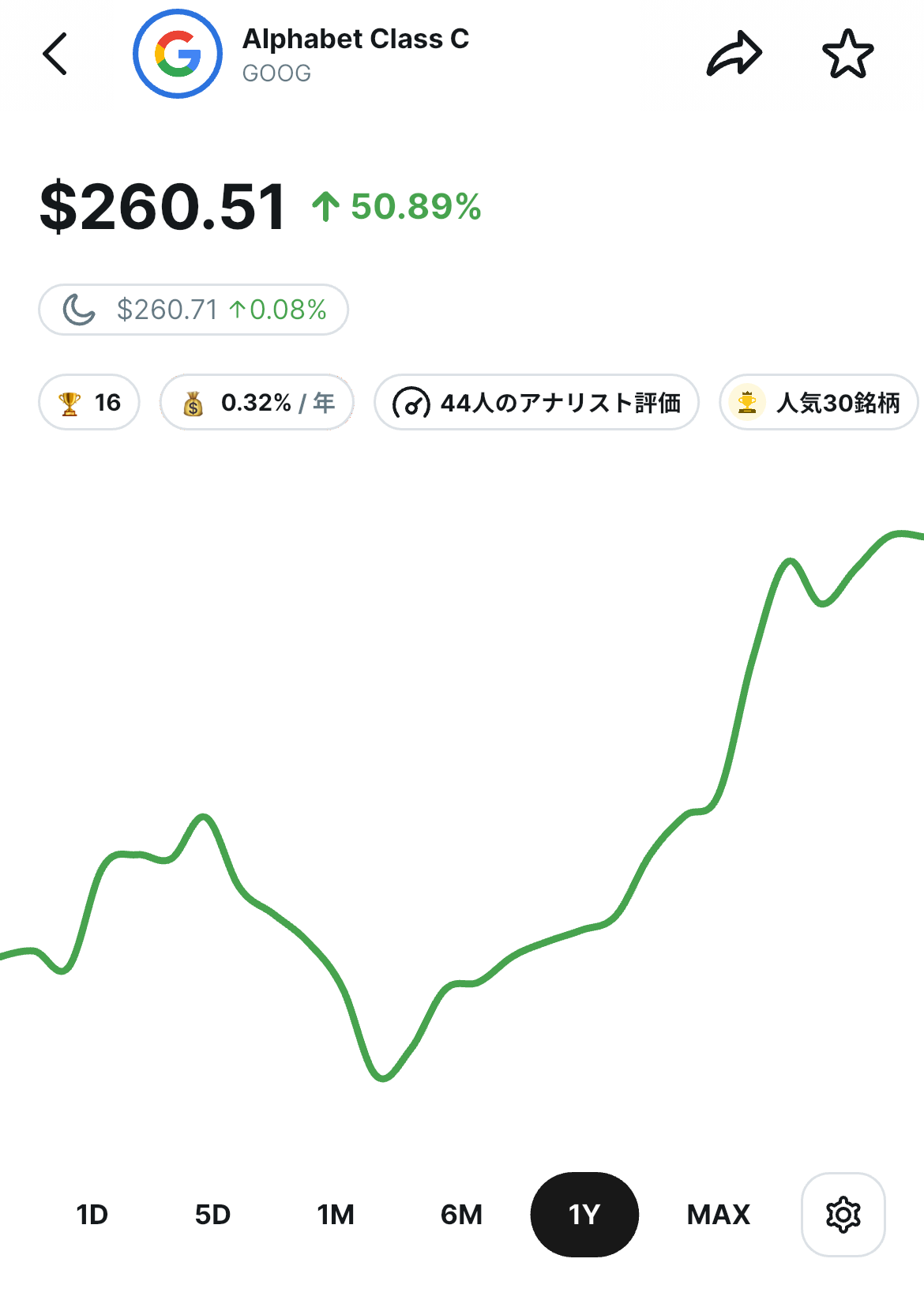 Alphabet Class C（GOOG）の株価が1年で大きく上昇し、260.51ドルで50.89%上昇を示す株価チャート画面