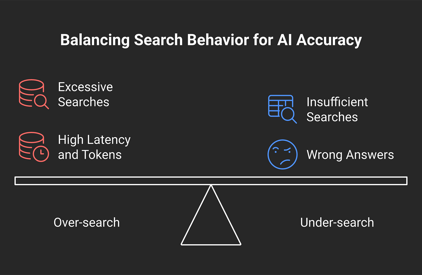 Two failure shapes: over-search costs latency and tokens, under-search costs wrong answers Two failure shapes: over-search costs latency and tokens, under-search costs wrong answers