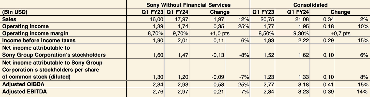 Sony Group Corporation - Q1 FY2024 Consolidated Results